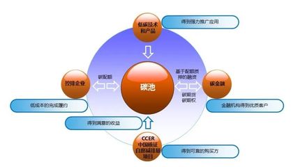 碳資產(chǎn) 企業(yè)綠色發(fā)展的新資產(chǎn)類別與管理之道